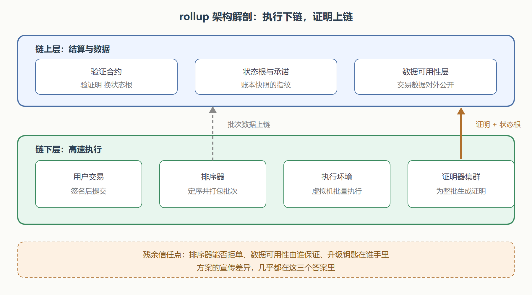 图:有效性证明扩容架构解剖