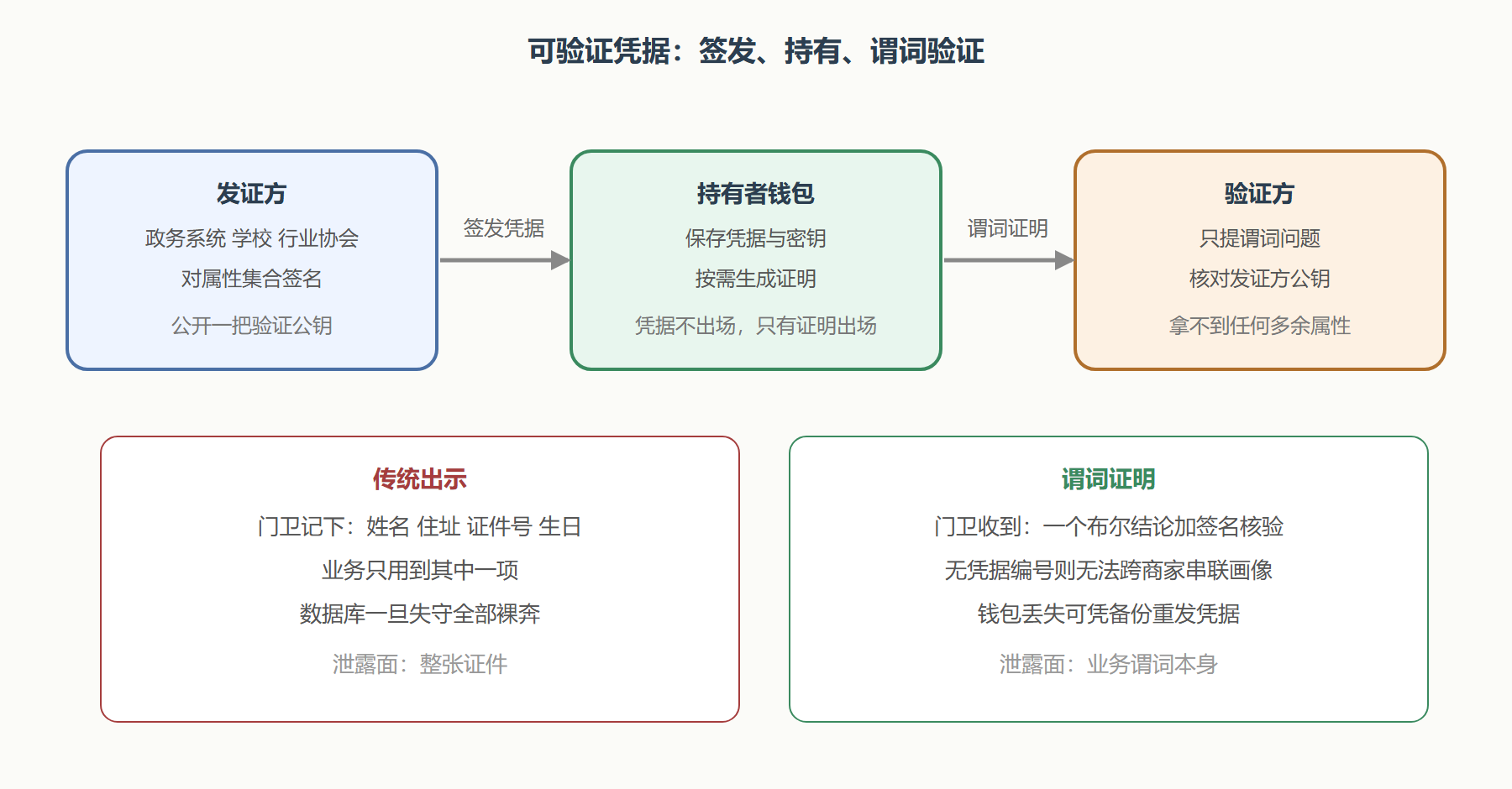 图:凭据的流转与谓词证明