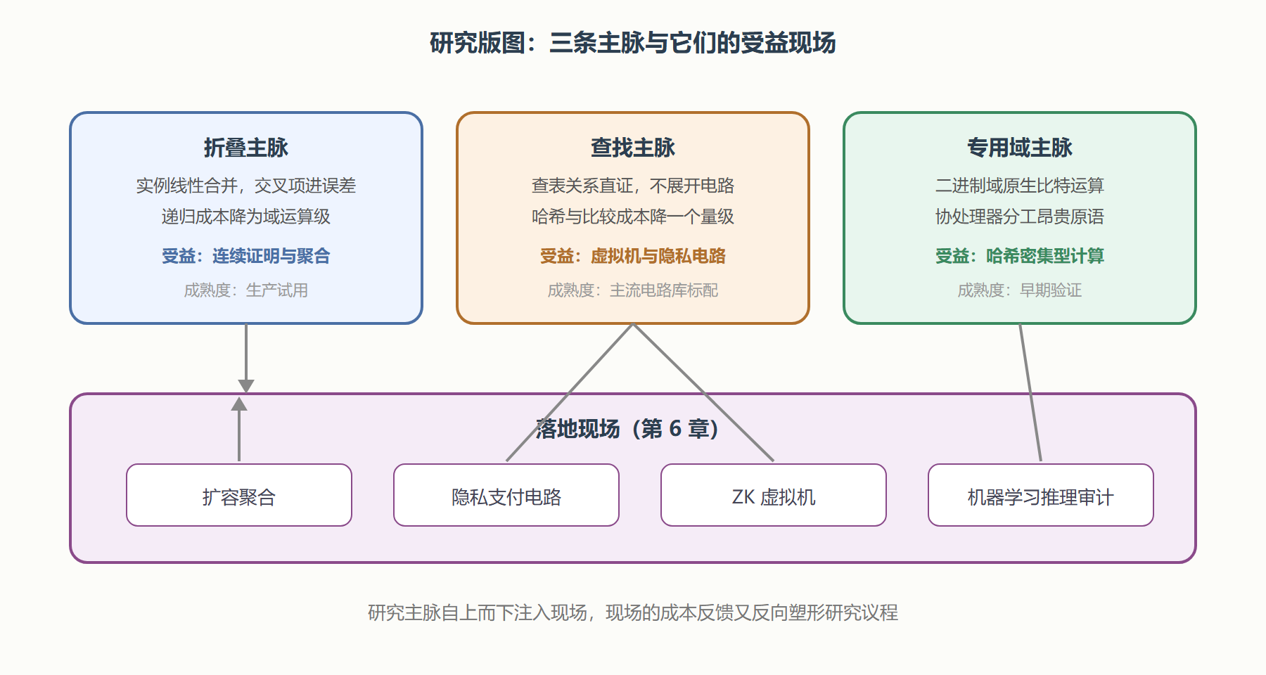 图:证明系统研究版图与受益现场