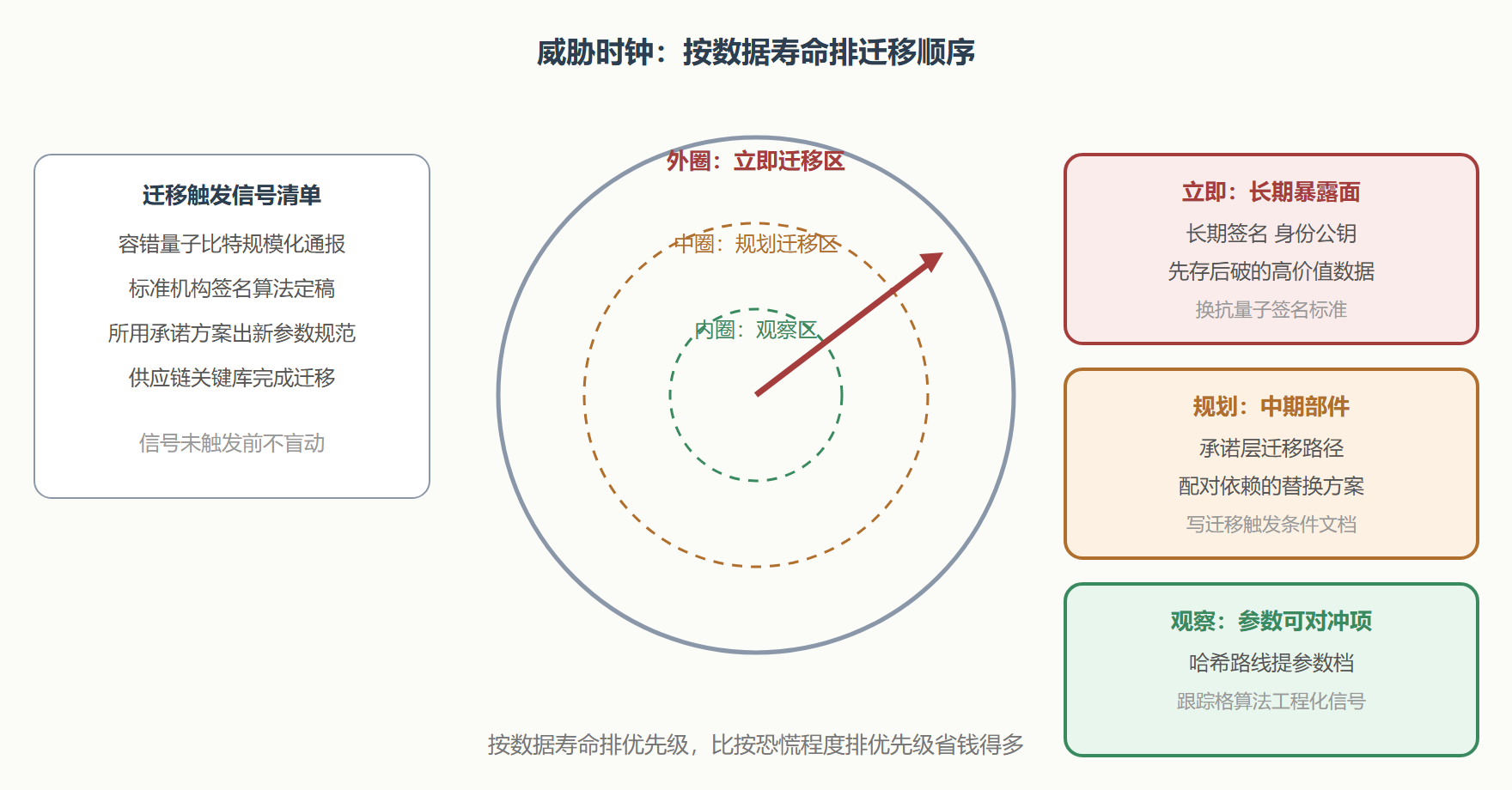 图：迁移威胁时钟与触发信号