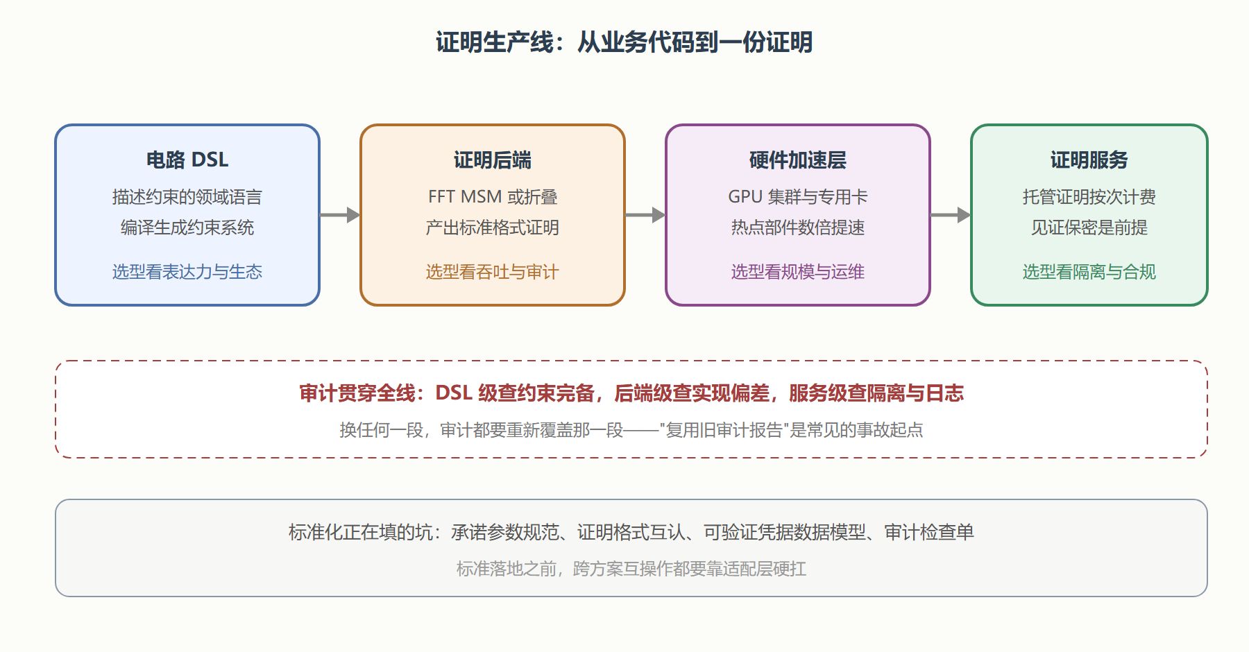 图:证明生产线的四段结构