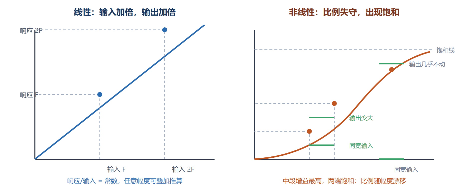 图：线性与非线性响应对照