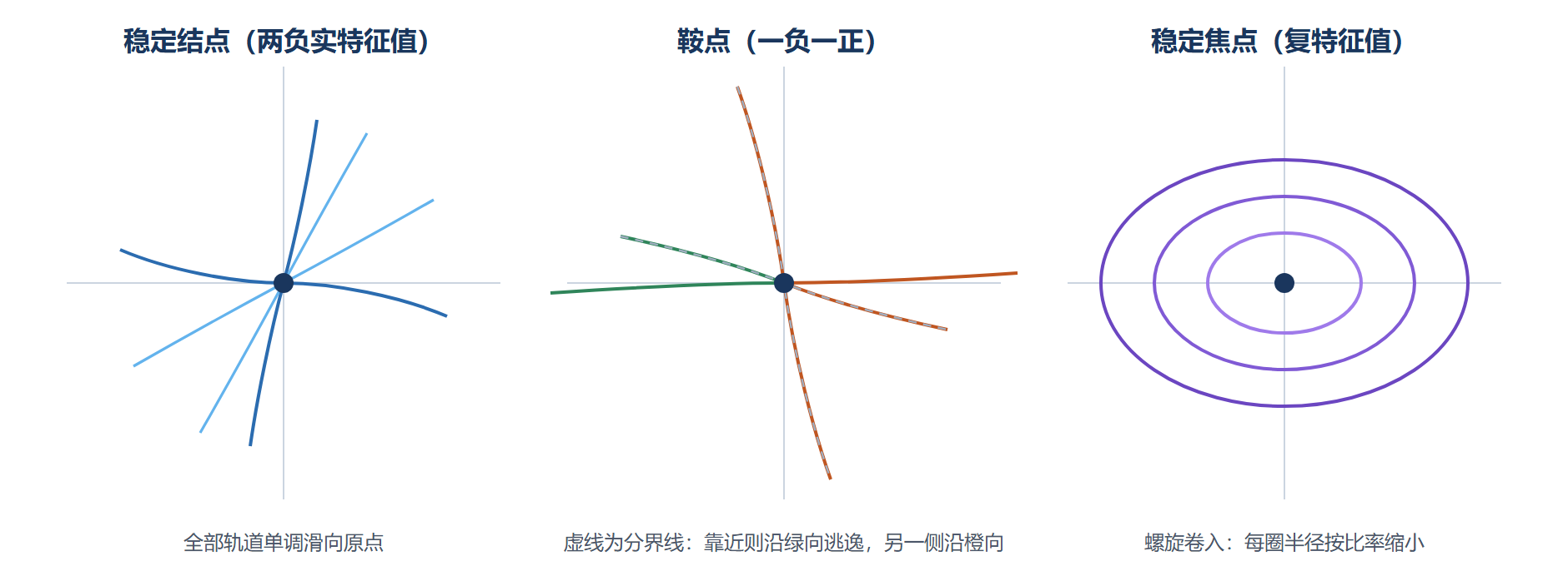 图：二维线性系统平衡点相图三型