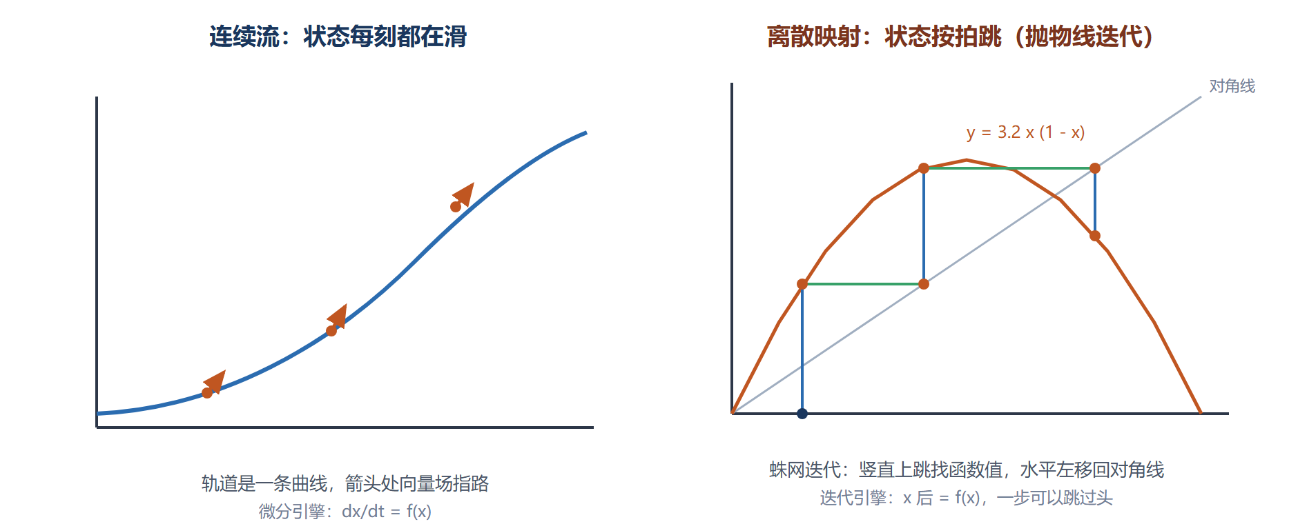 图：连续流与离散映射的时间推进对照