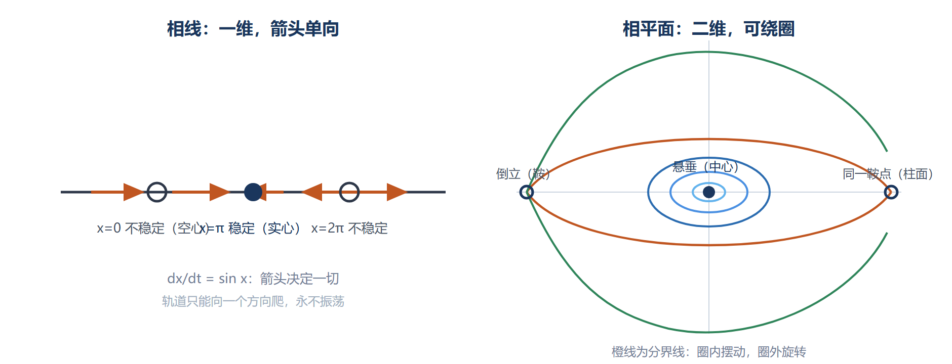 图：相线与相平面：单变量对多变量