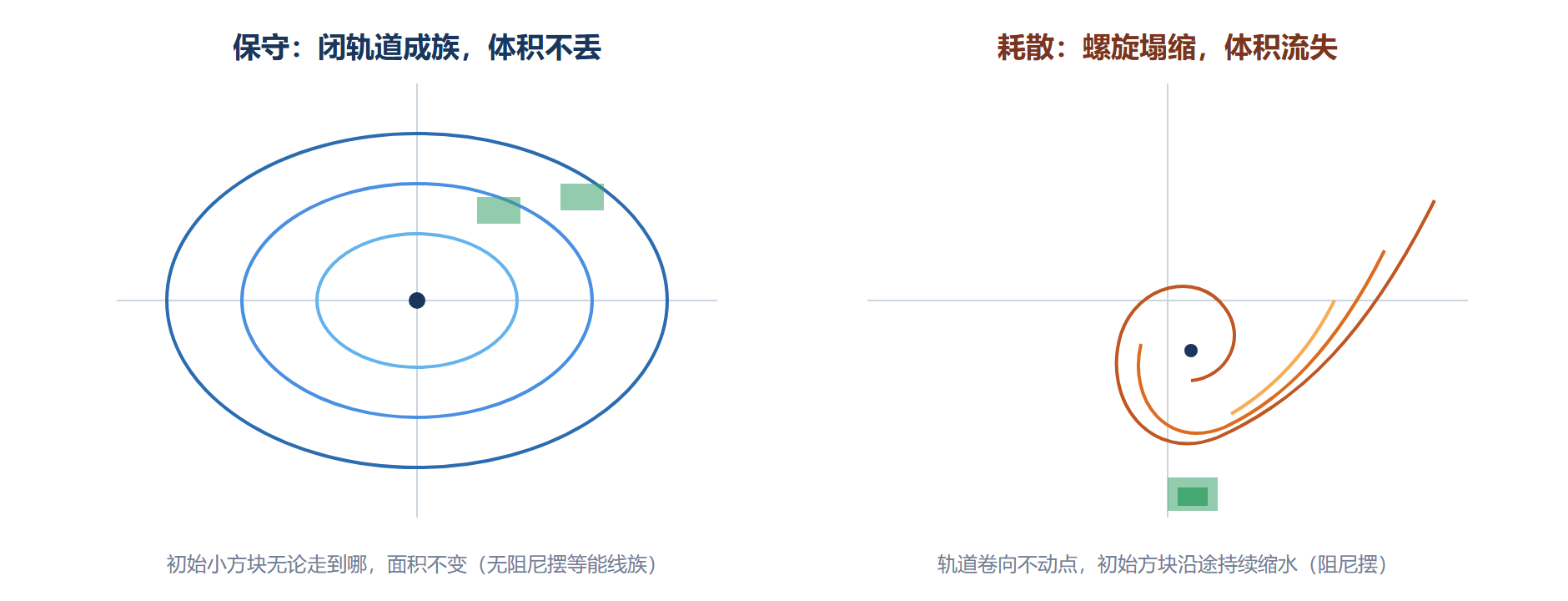 图:保守与耗散系统的相空间对照