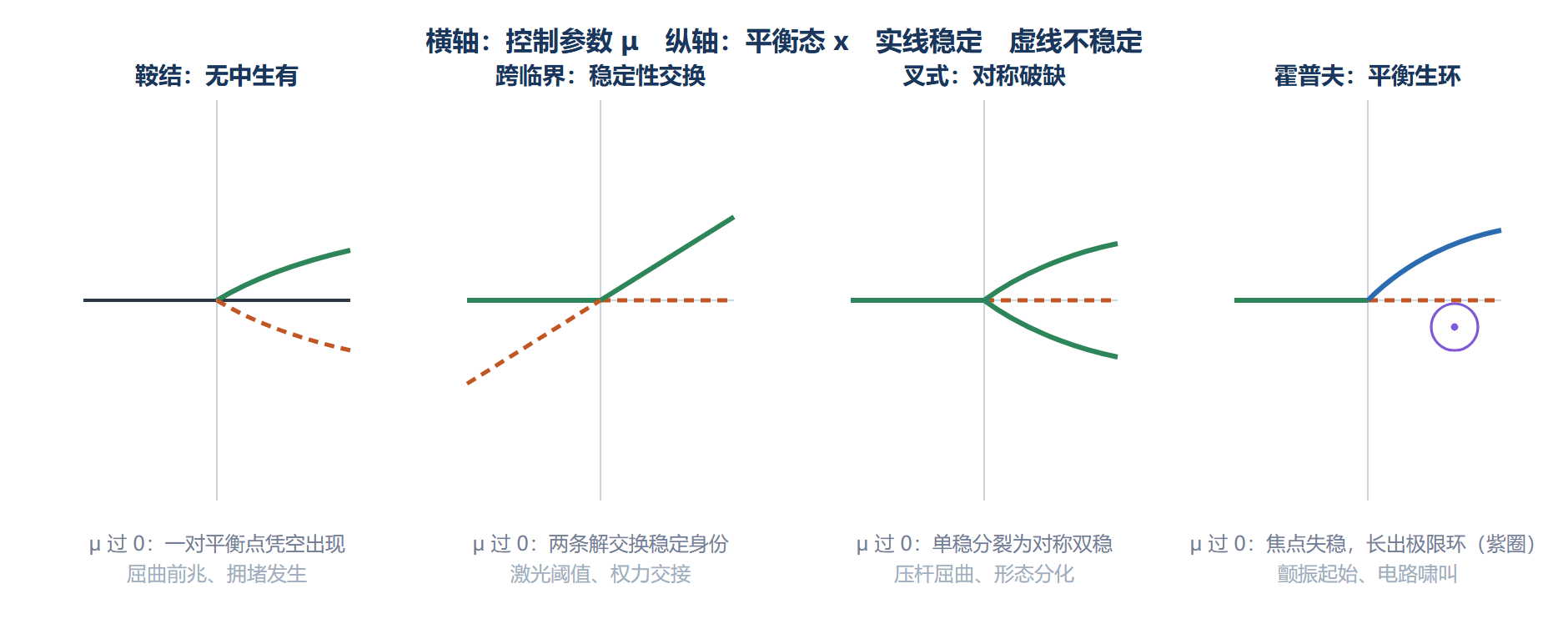 图：四种基本分岔对照