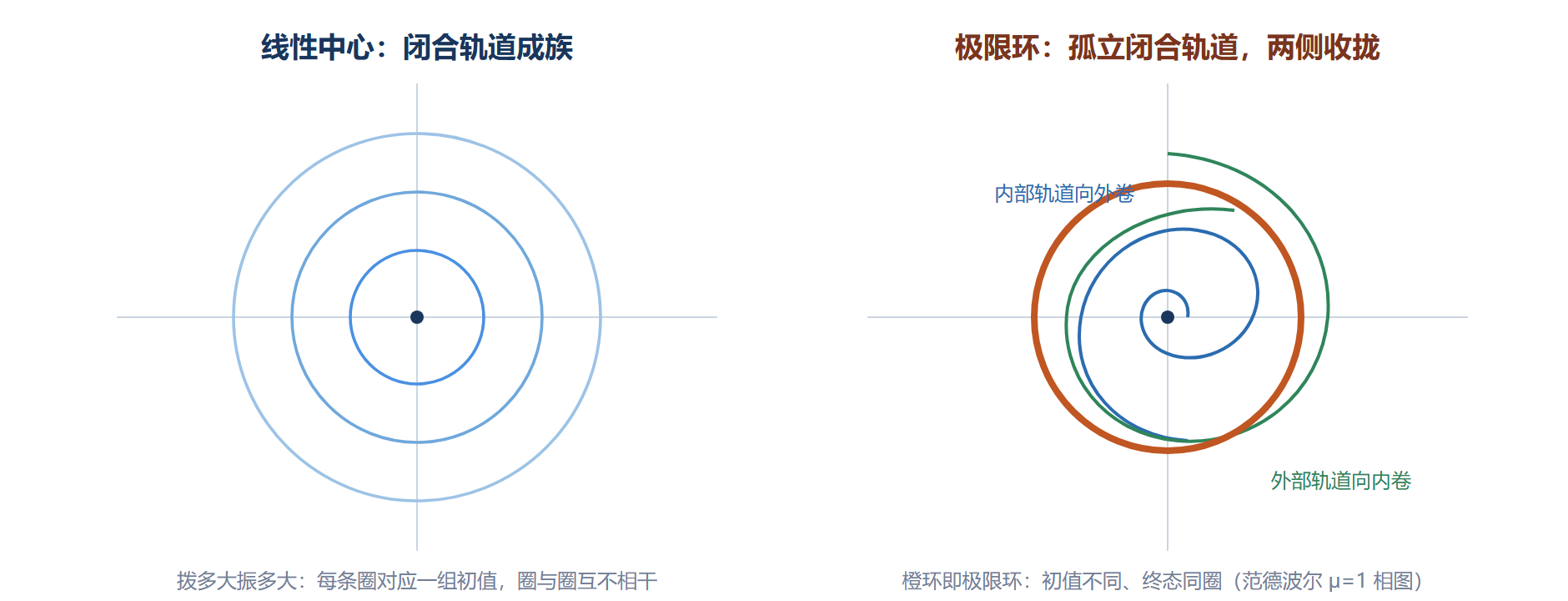 图：线性中心与非线性的稳定极限环