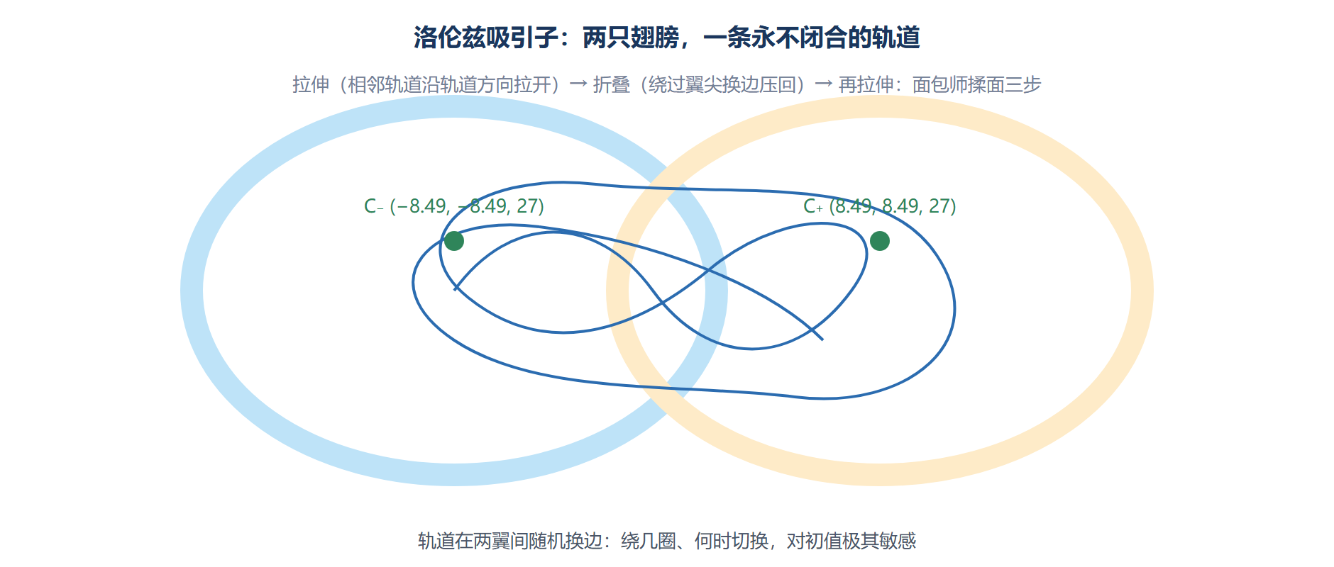 图：洛伦兹吸引子双翼示意