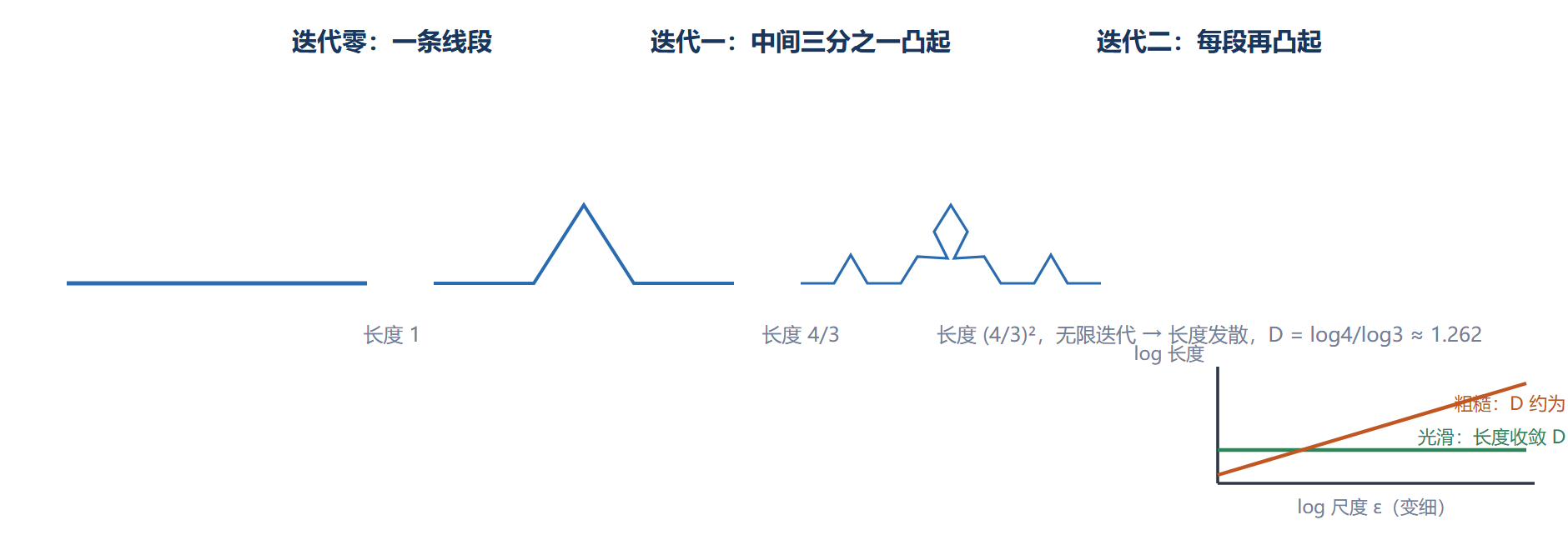 图:科赫曲线的自相似构造与标度律
