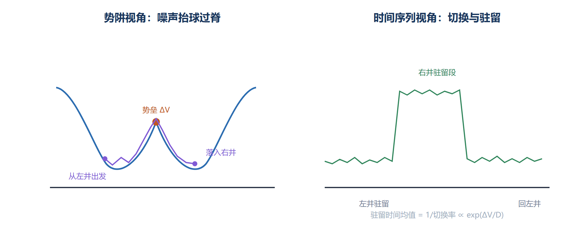 图：噪声诱导势阱跃迁