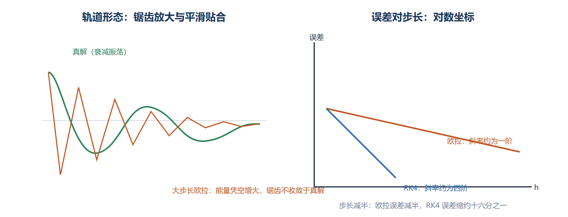 图:欧拉法与RK4的误差对照