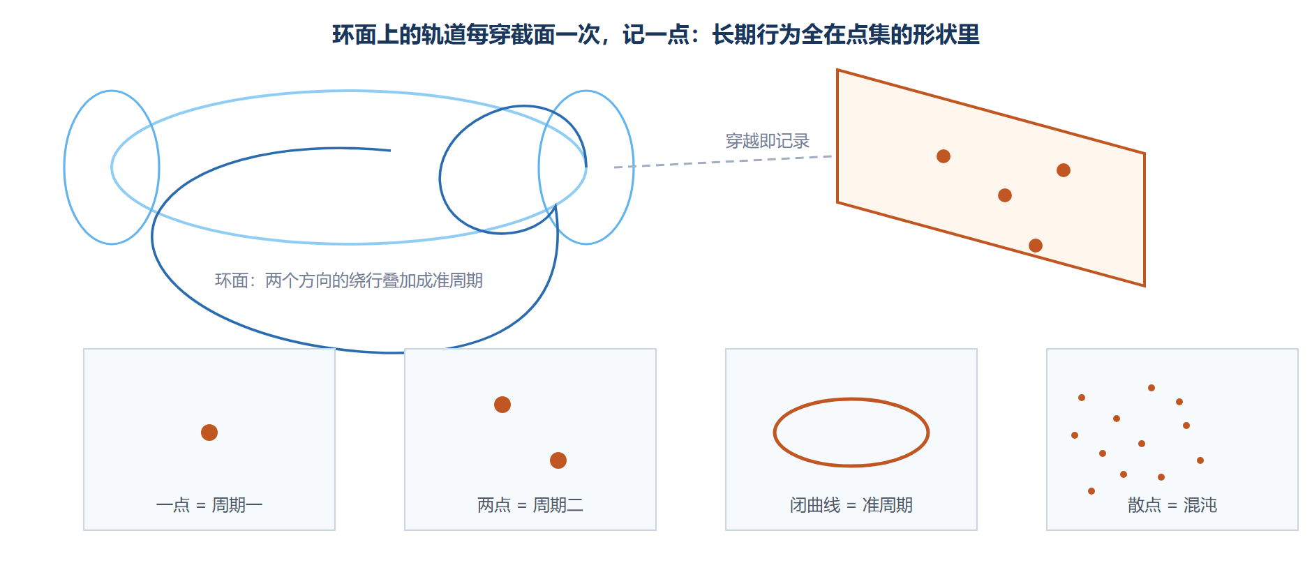 图：庞加莱截面构造示意