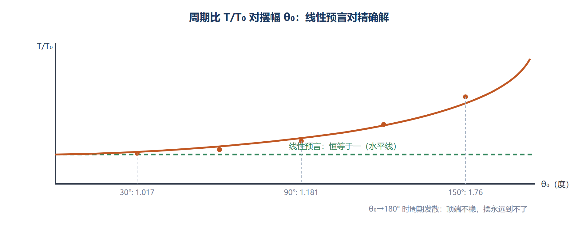 图:单摆周期随振幅的变化对照