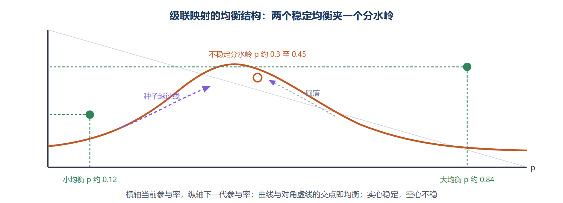 图：阈值级联的双稳均衡