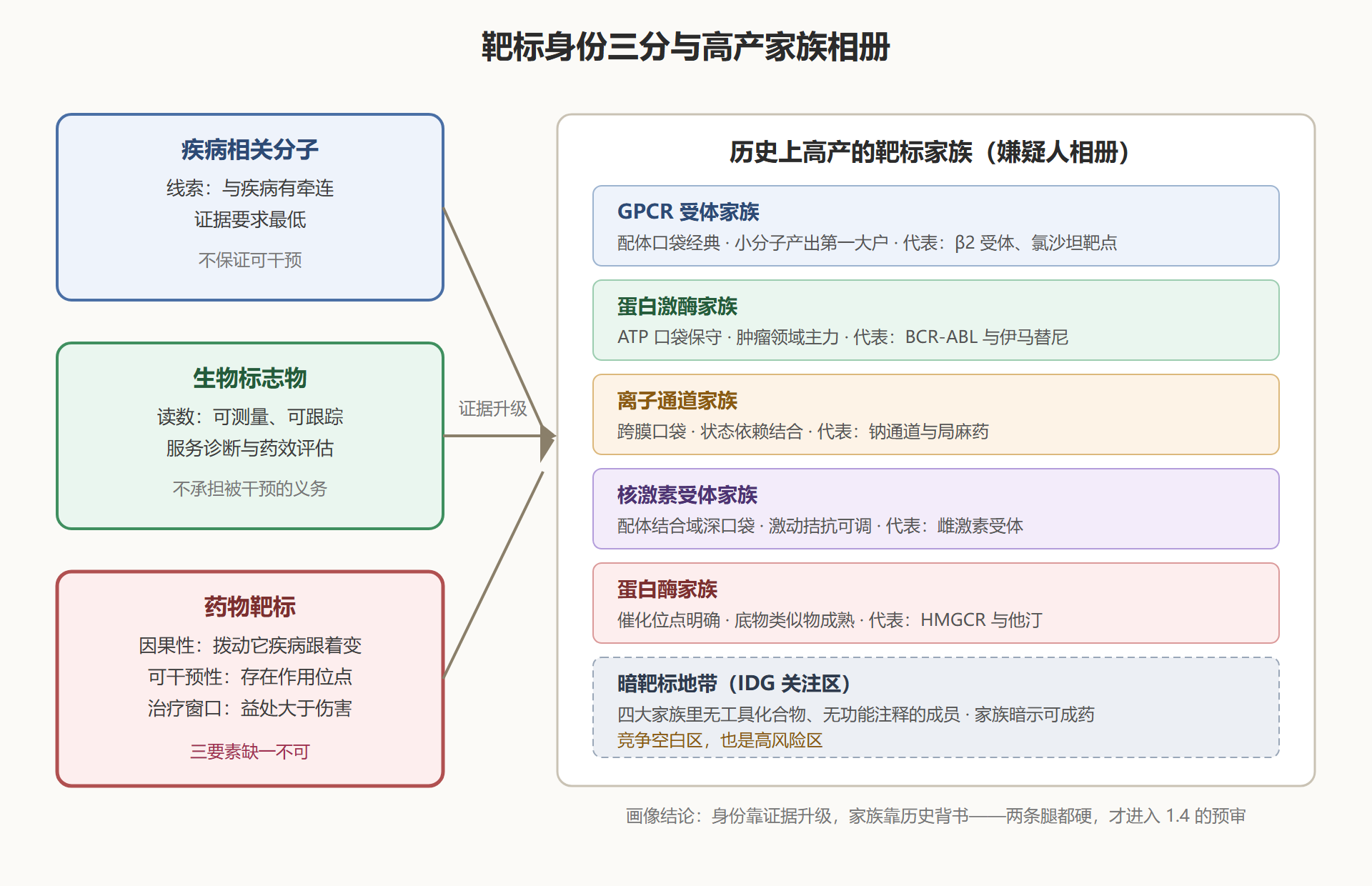 图 1-1：靶标身份与高产家族全景