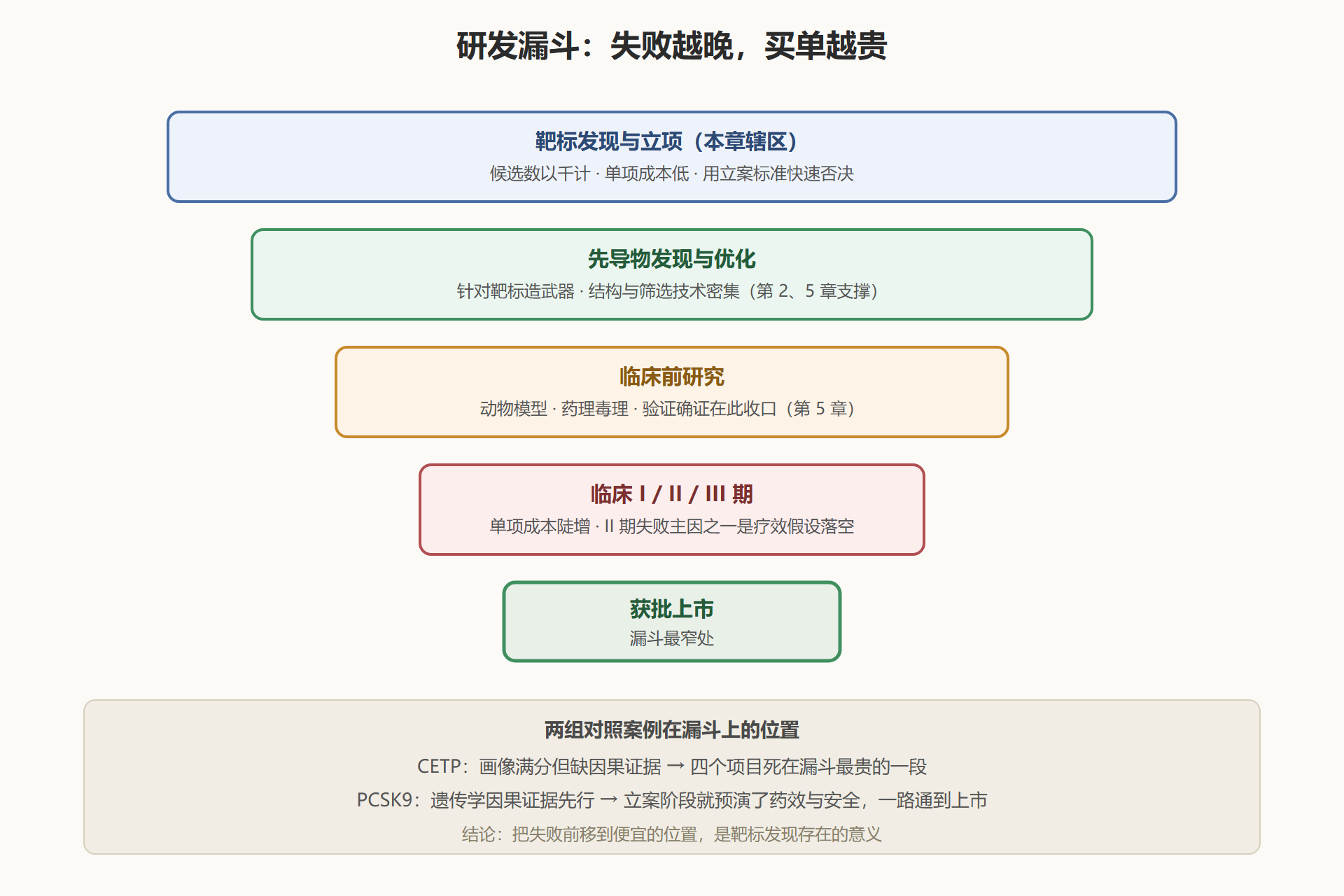 图 1-2：研发漏斗与失败成本结构