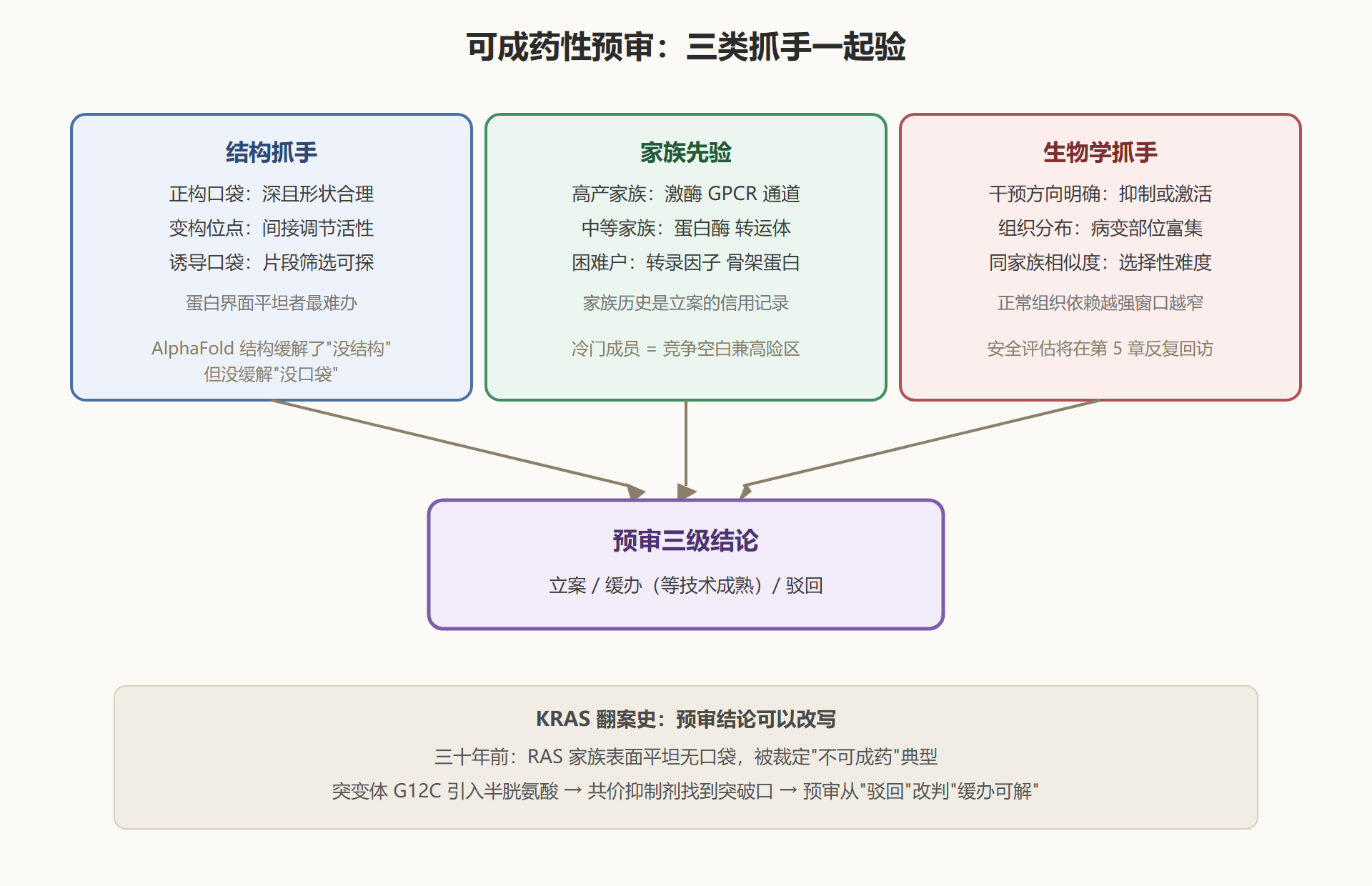 图 1-3:可成药性预审打分卡