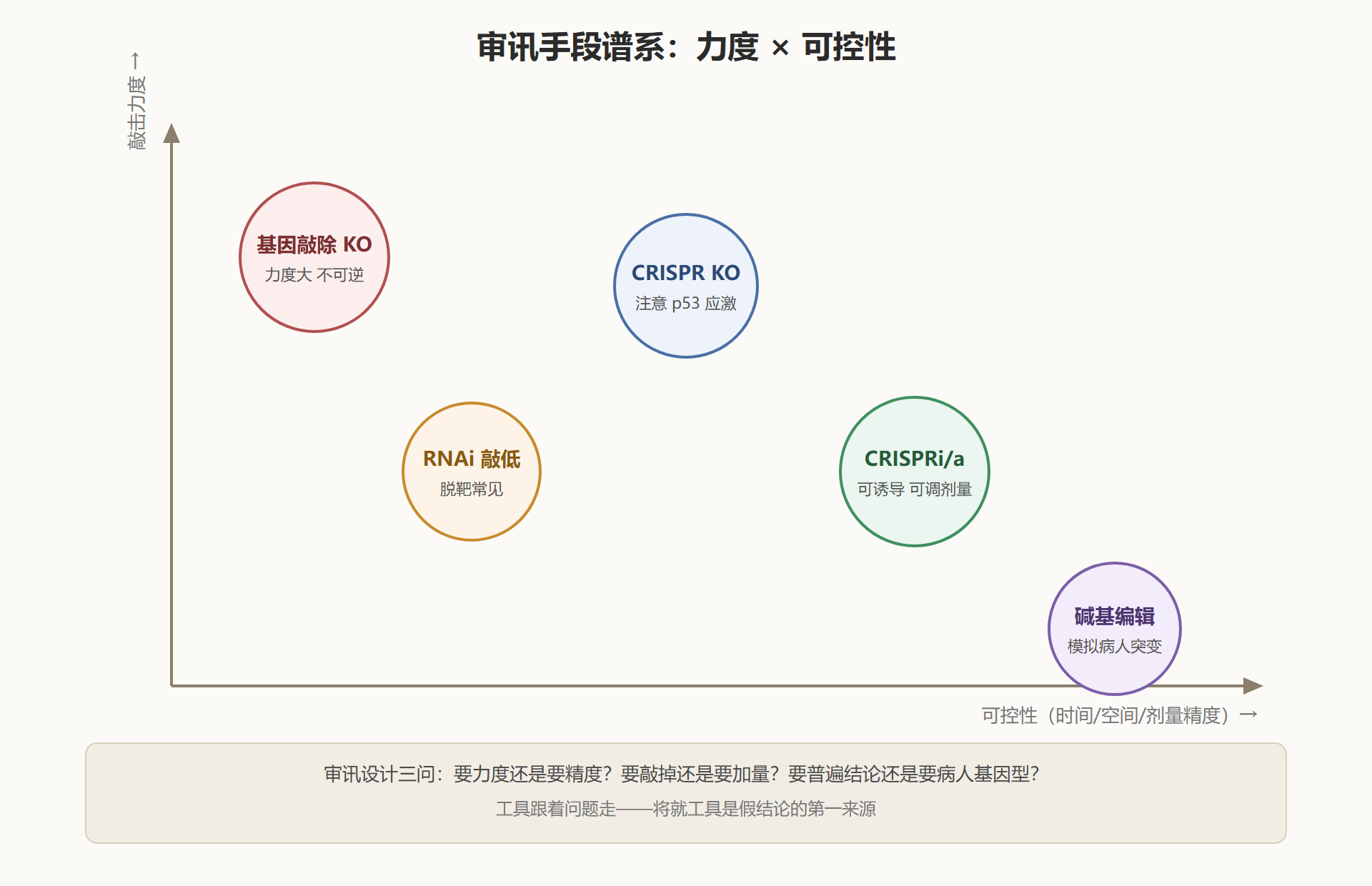 图 2-2:四类审讯手段的力度与可控性对比