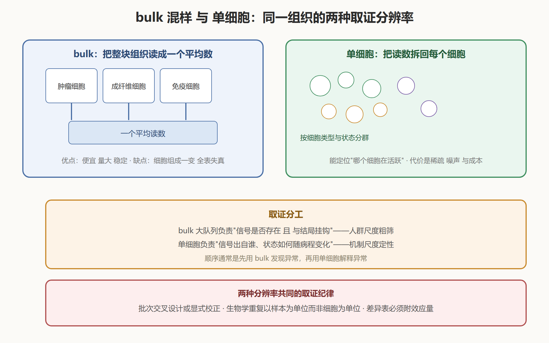 图 3-2：bulk 与单细胞两种取证分辨率