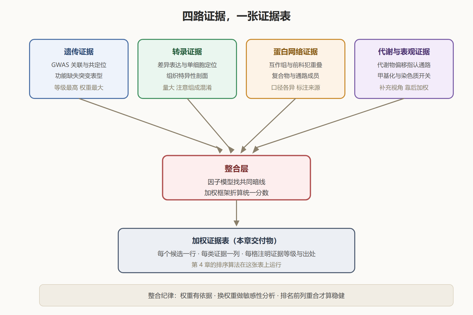 图 3-3:多组学证据的分层整合