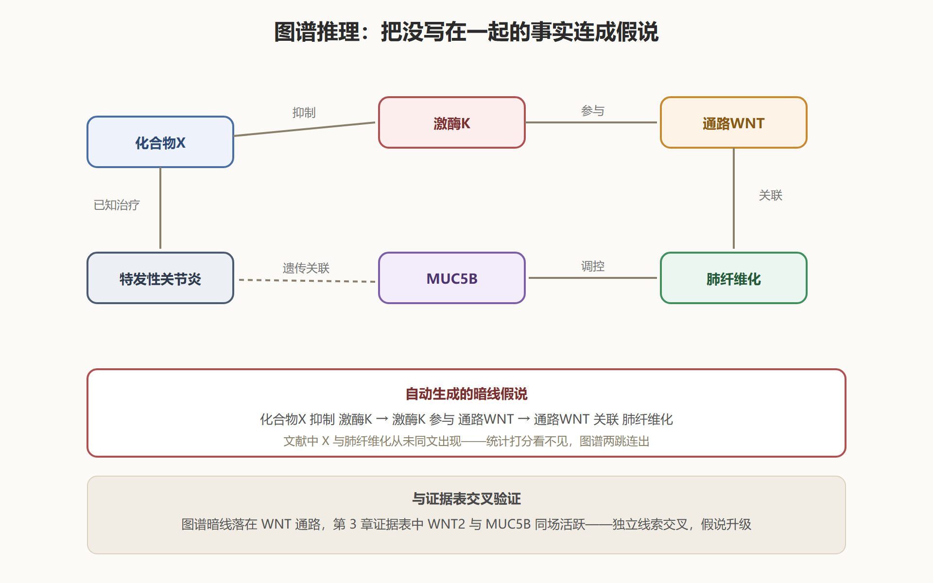 图 4-1：知识图谱上的暗线与交叉验证