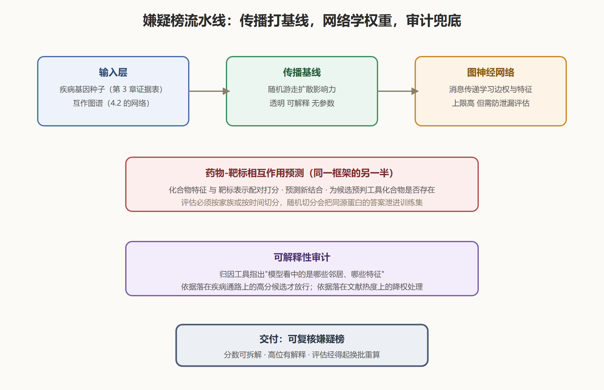 图 4-2：从传播基线到图神经网络的排序流水线