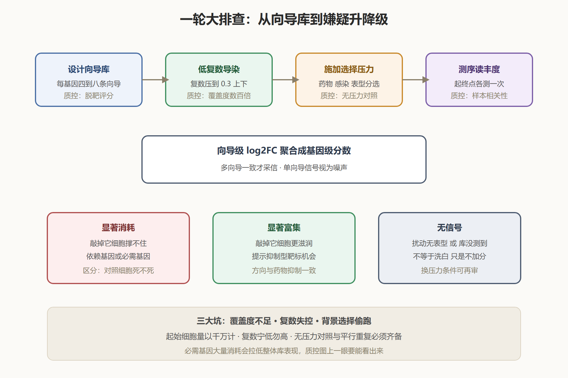 图 5-1:全基因组排查的流程与质控位
