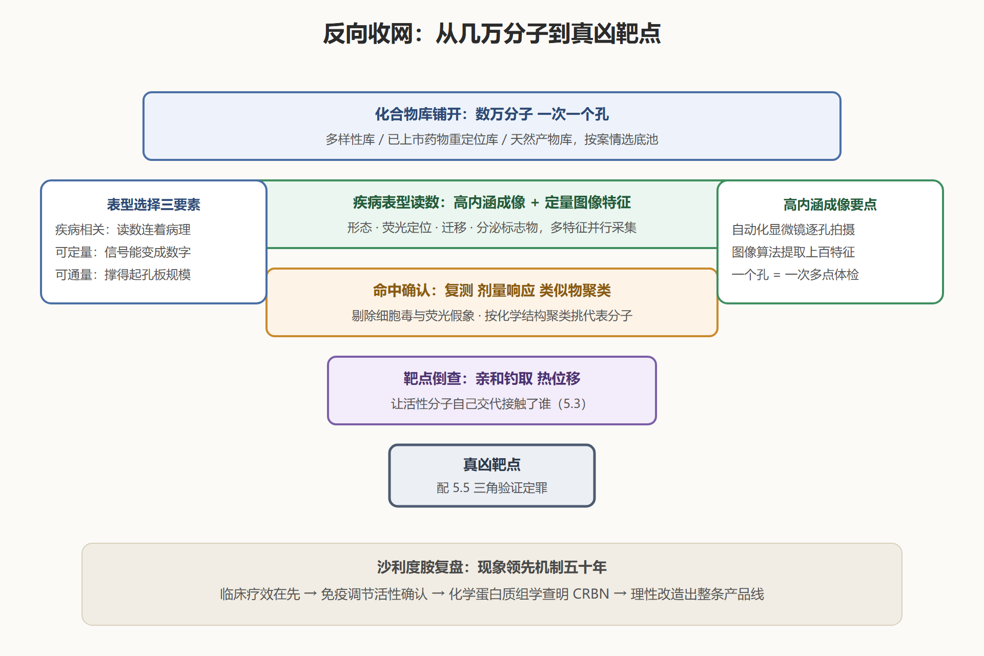 图 5-2：反向收网的倒推漏斗