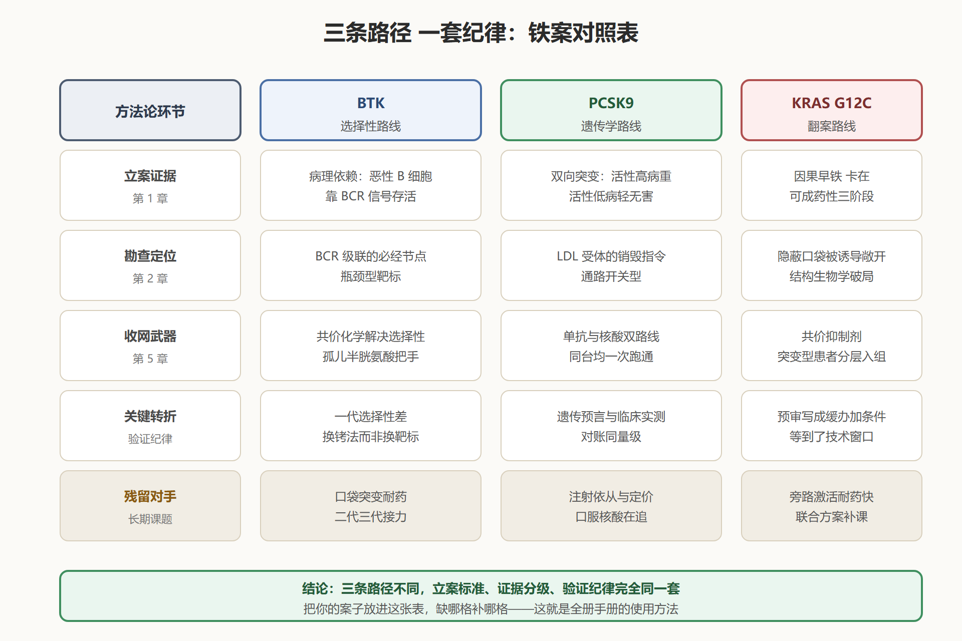 图 6-2：三条证据路径的全册方法论对照