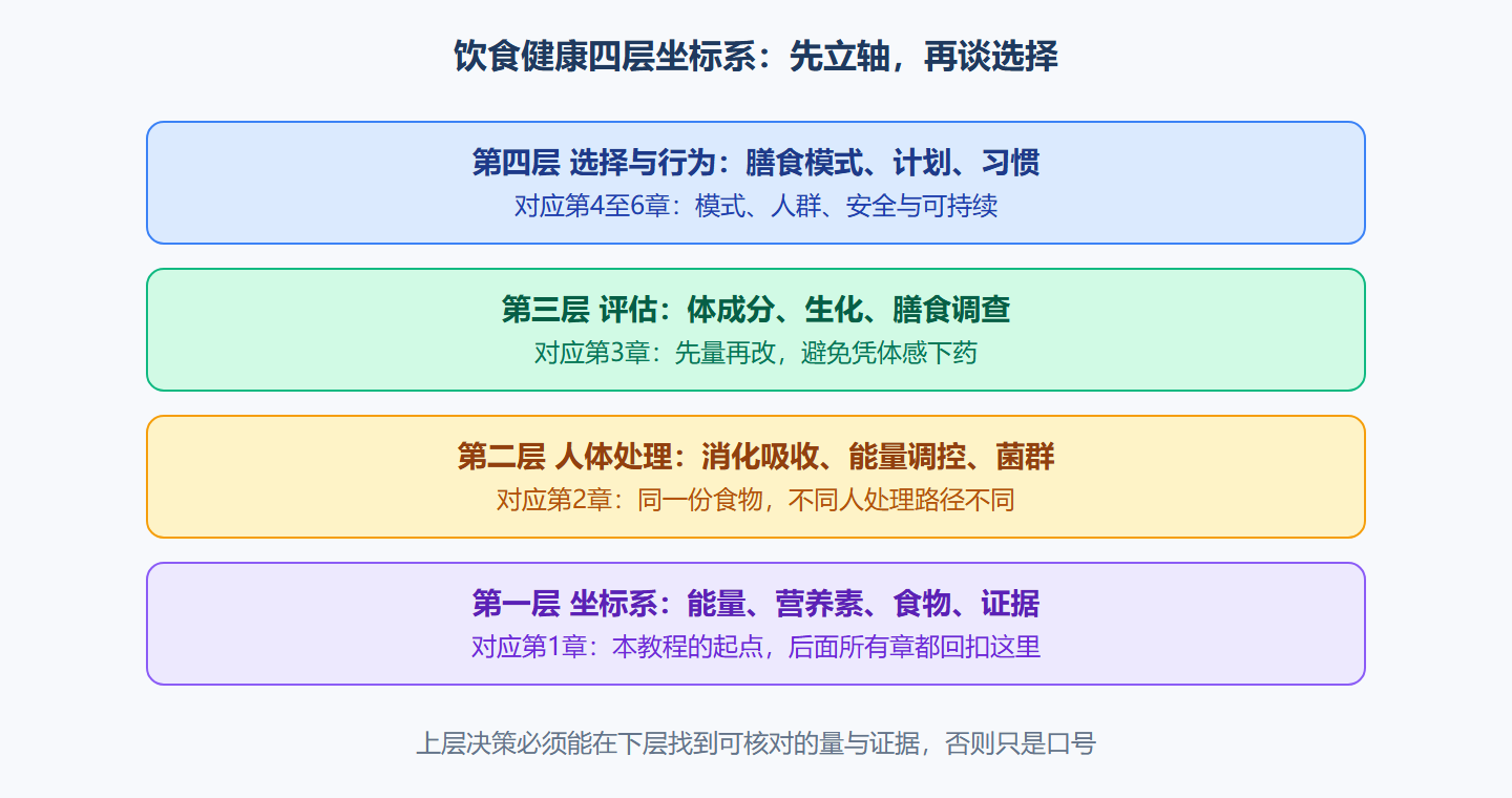 图：四层坐标系