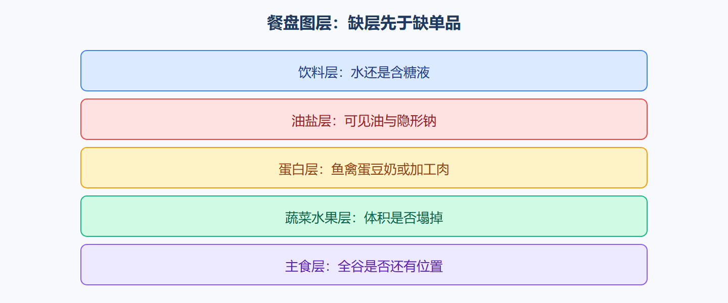 图：一层层检查餐盘，而不是检查网红单品