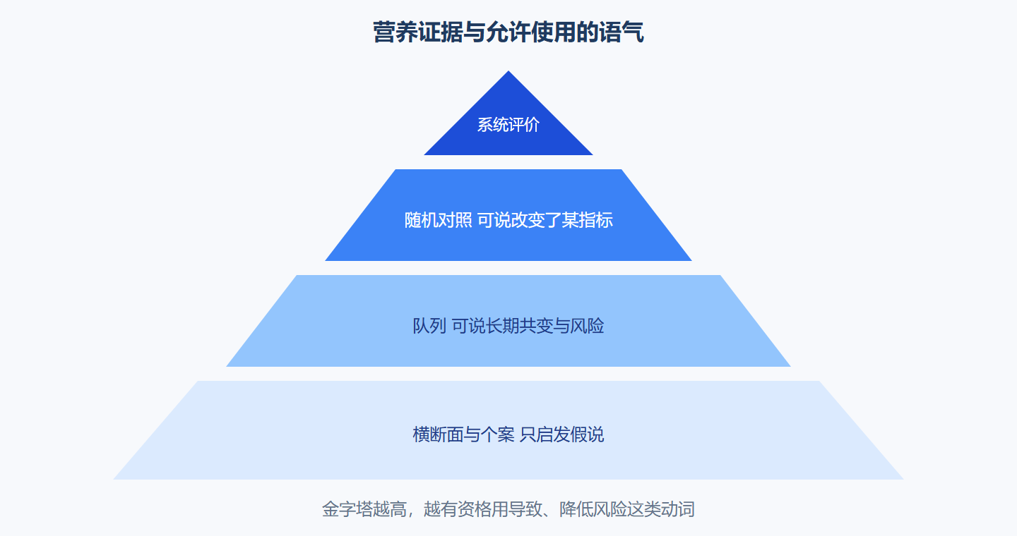 图：证据金字塔与语气