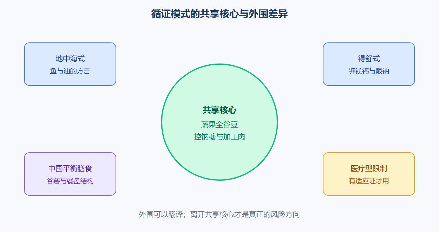 图：模式比较看食物组，不看国旗
