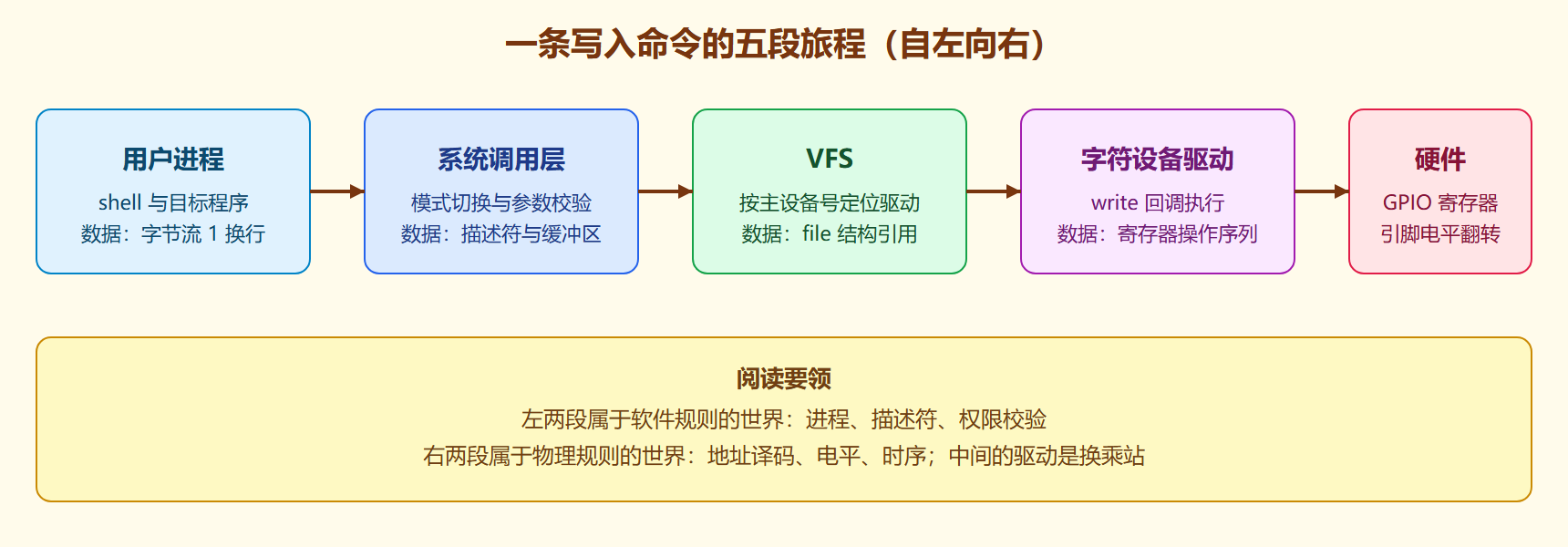 命令的完整旅程