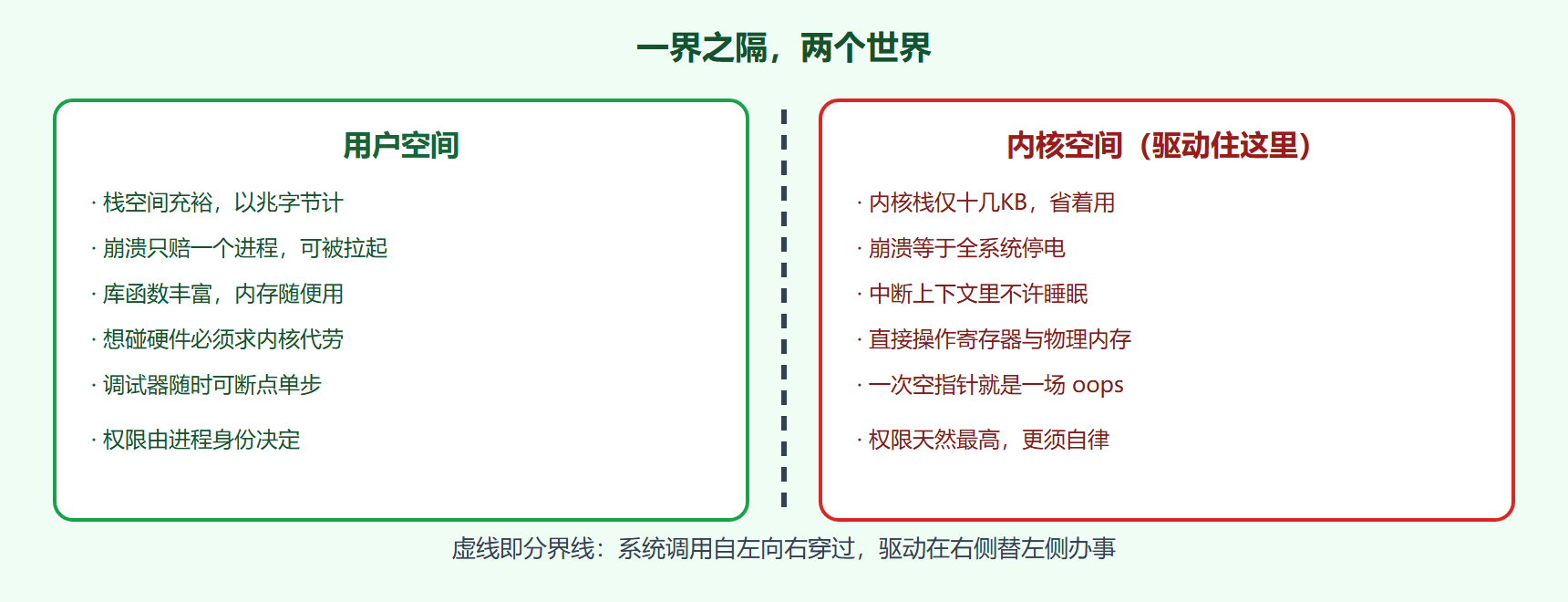 用户态与内核态生存条件对照