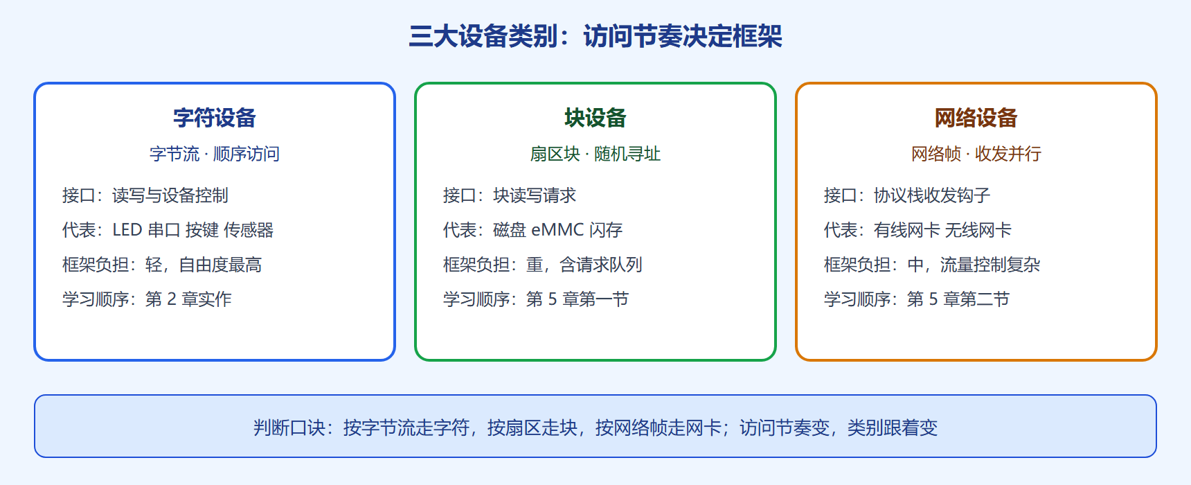 三类设备驱动框架对照