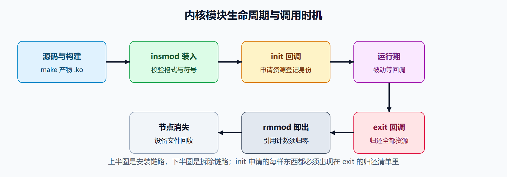 模块的一生