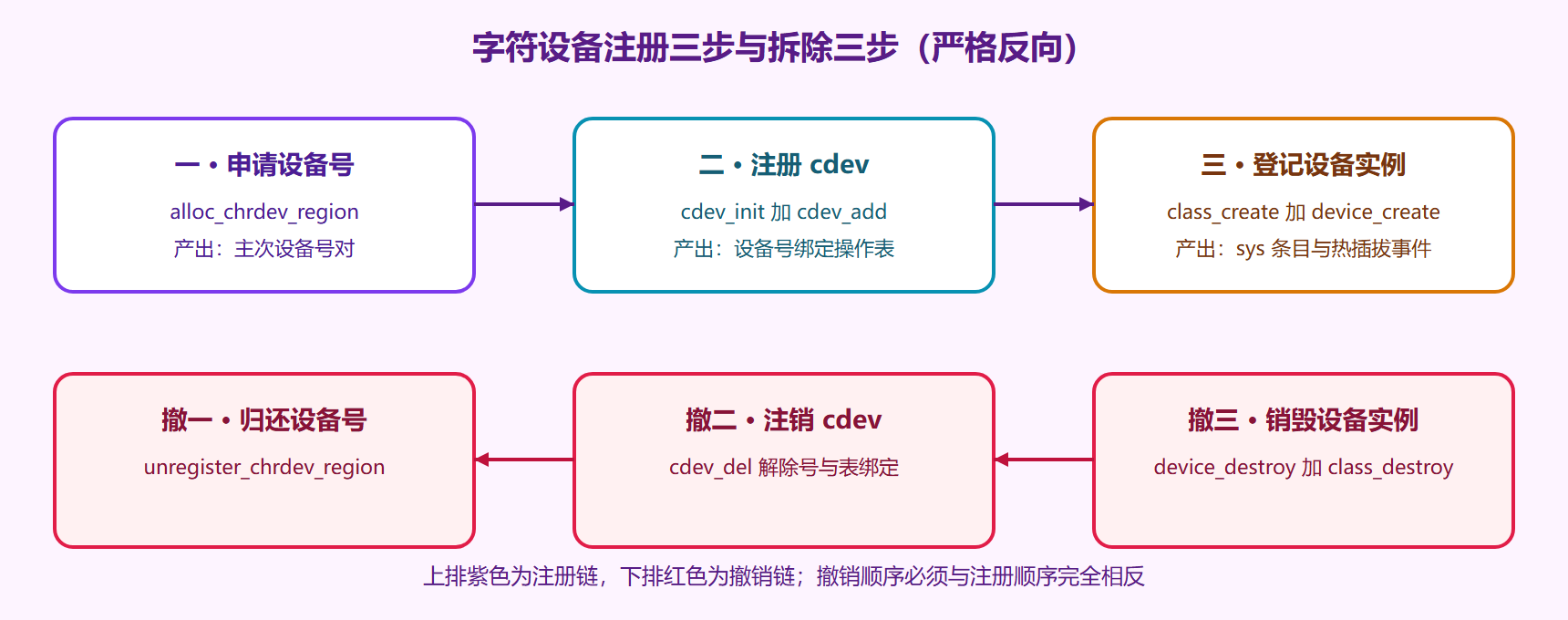 三步注册与对应撤销