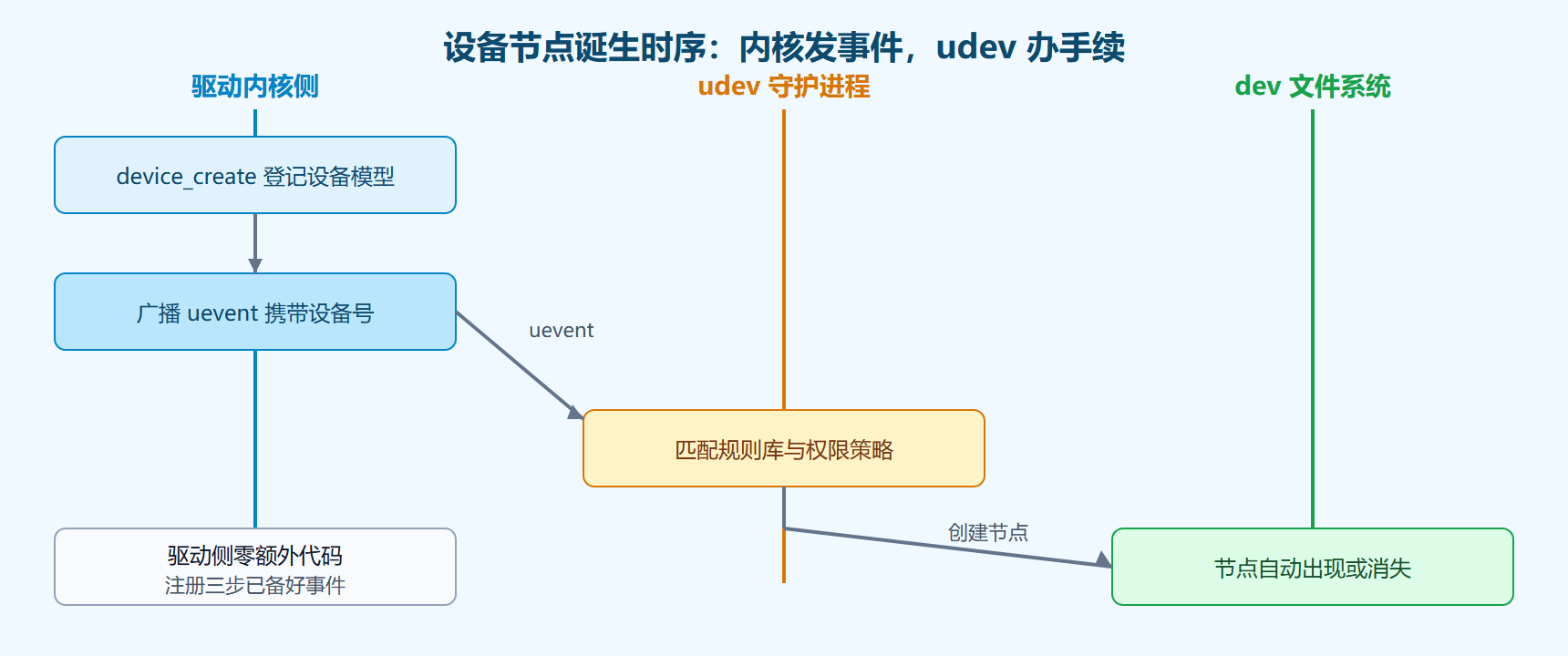 节点诞生的完整时序