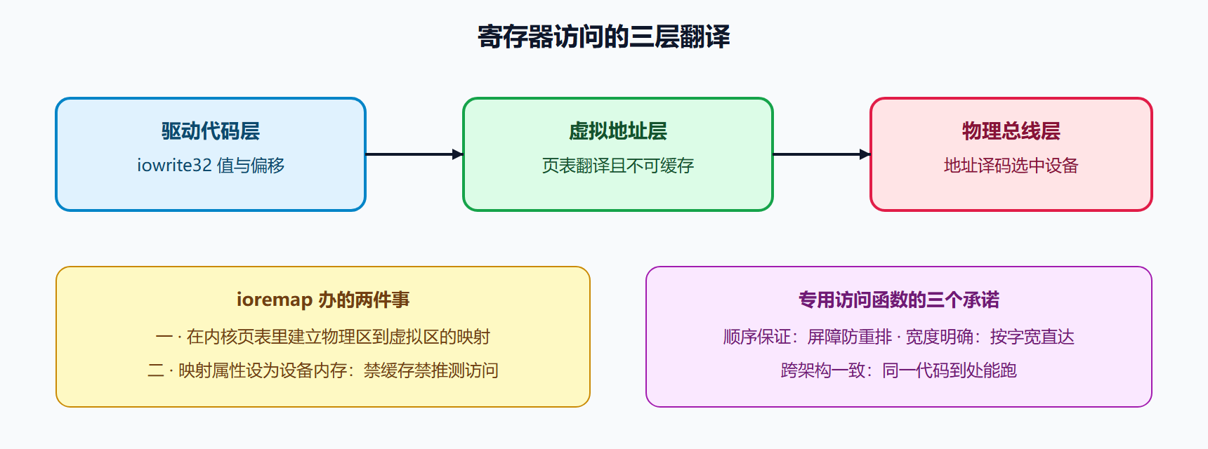 从物理地址到寄存器访问的完整链路