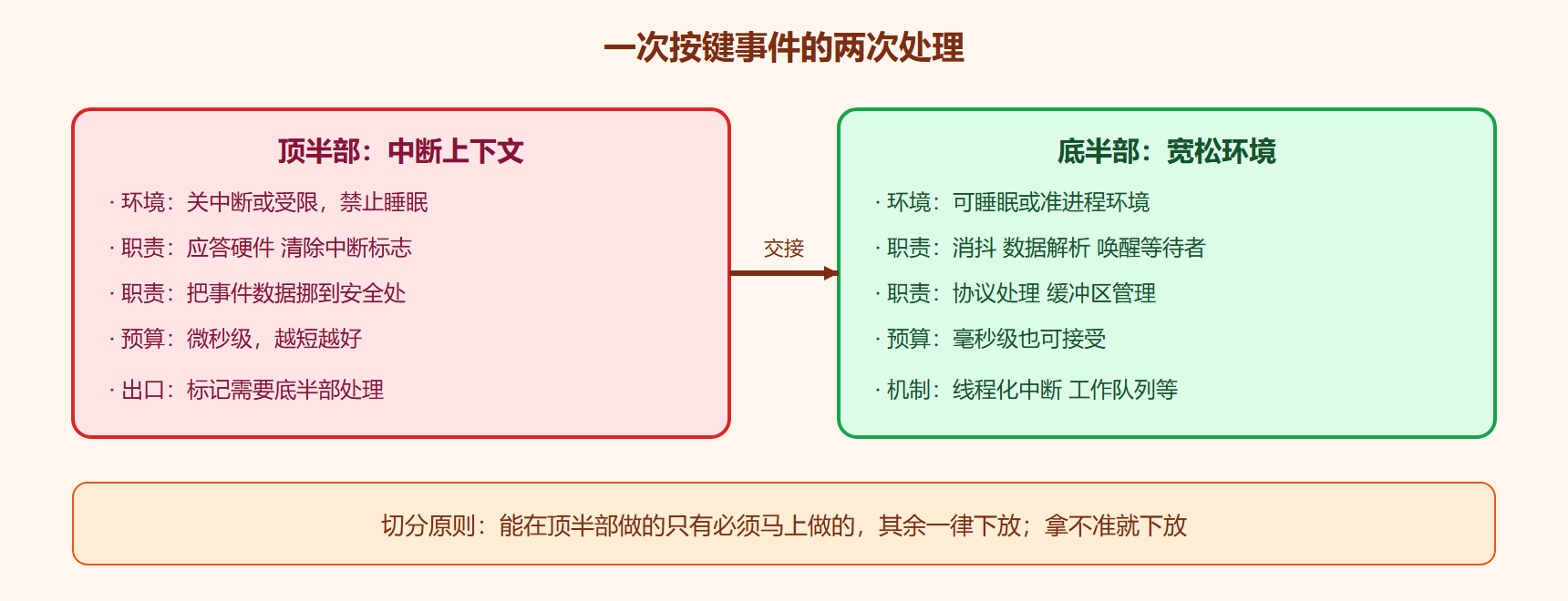 顶半部与底半部的分工