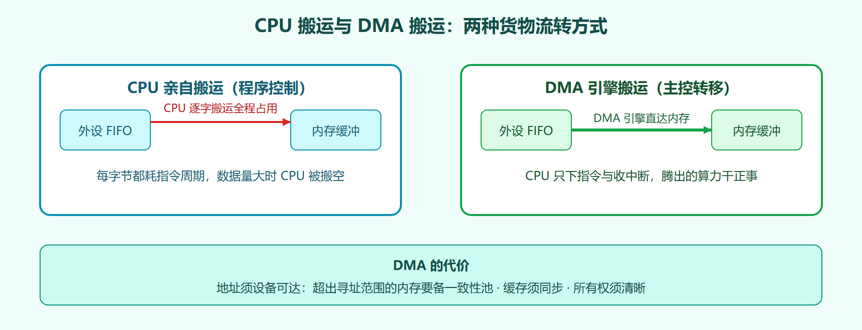 CPU 搬运与 DMA 搬运的对照