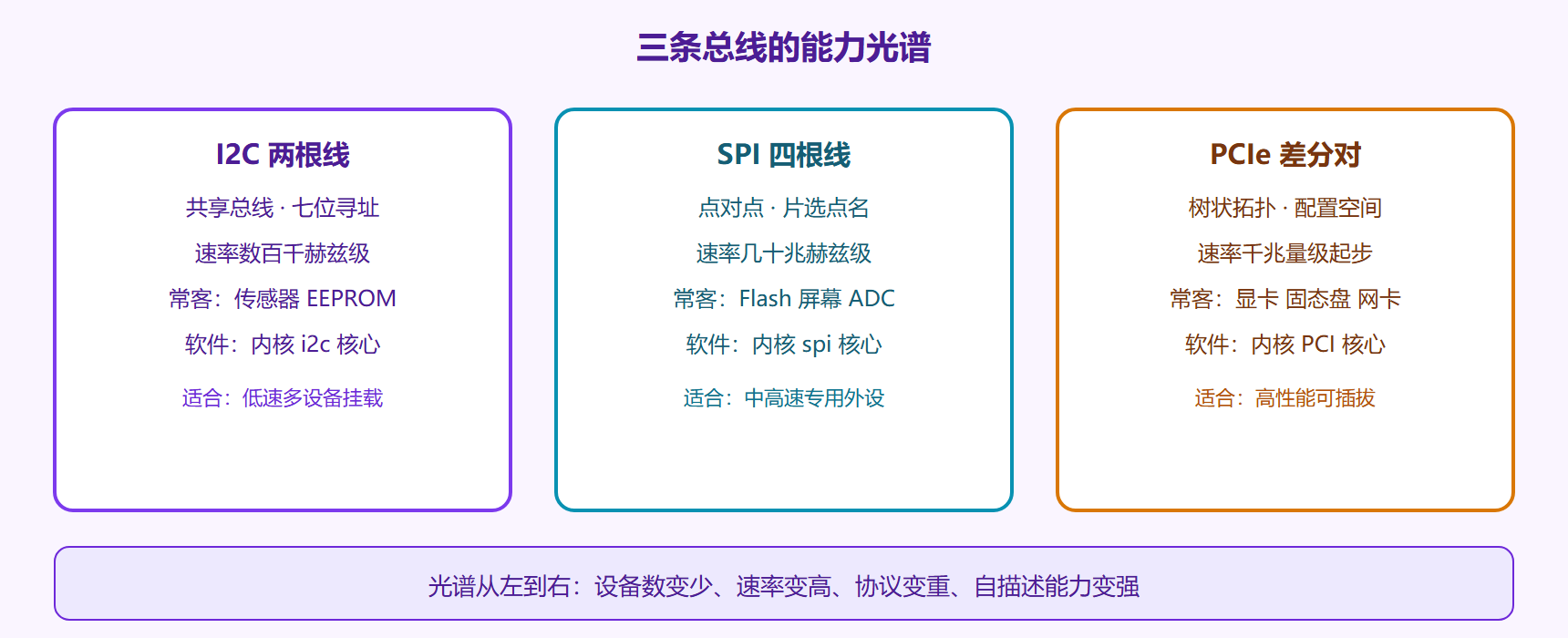 三总线能力对照