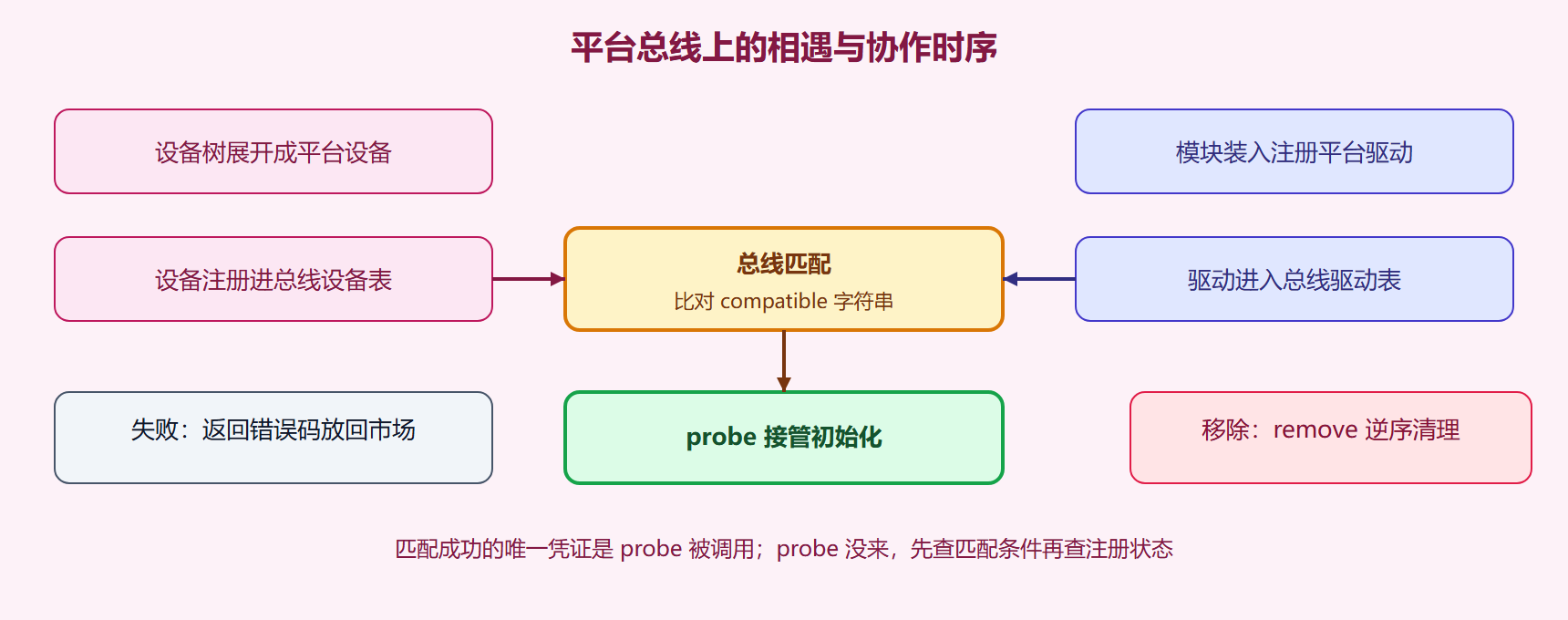 匹配与探查的时序全景