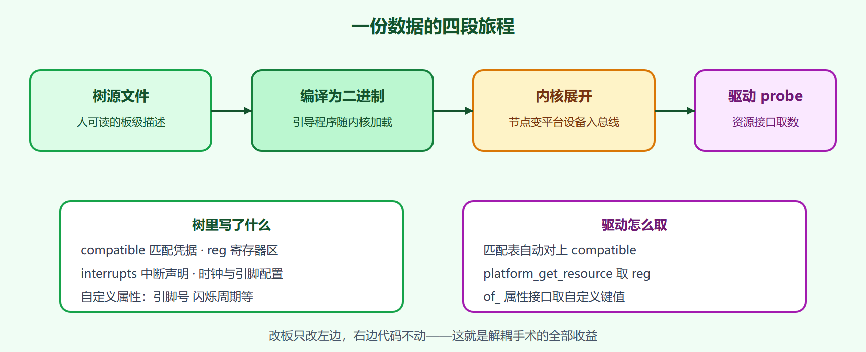 设备树到驱动的信息流转