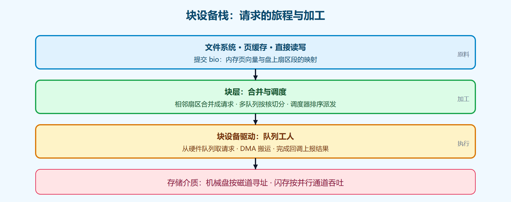 块设备栈分层透视图