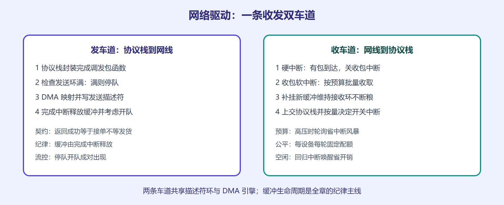 收发包双路径全景