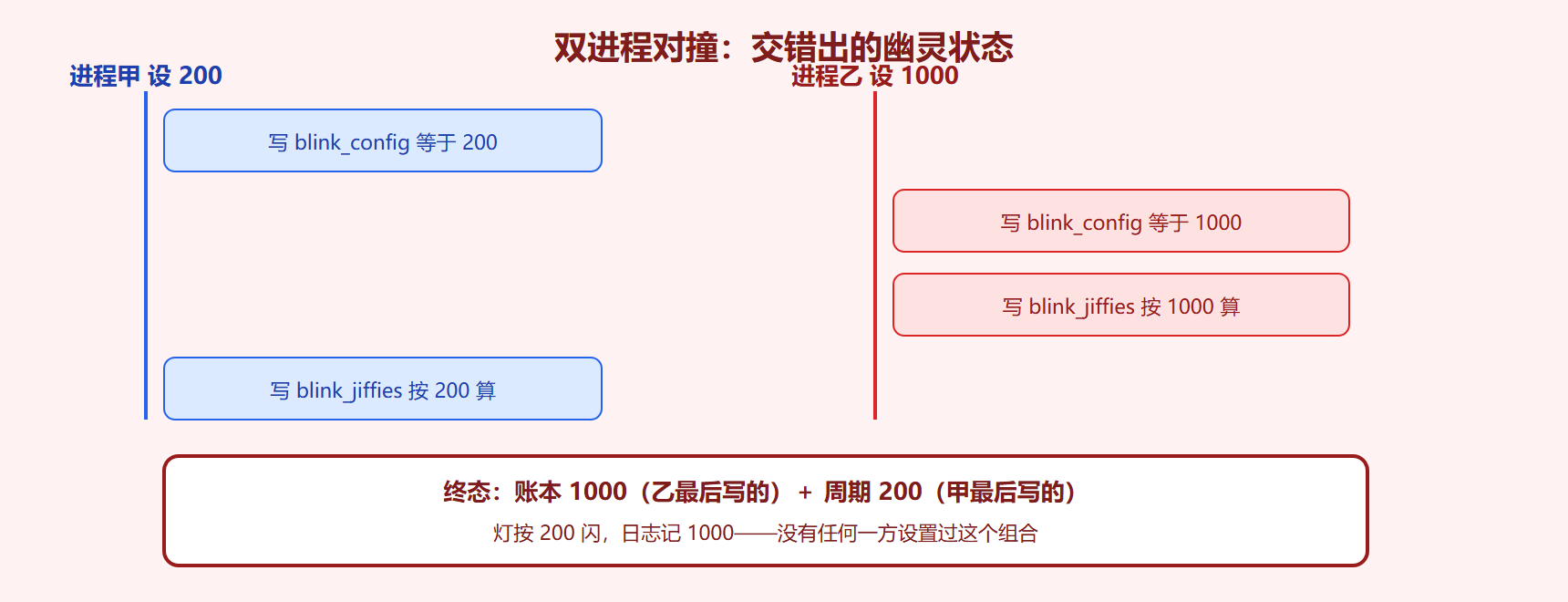 竞态时间线：交错出的幽灵状态