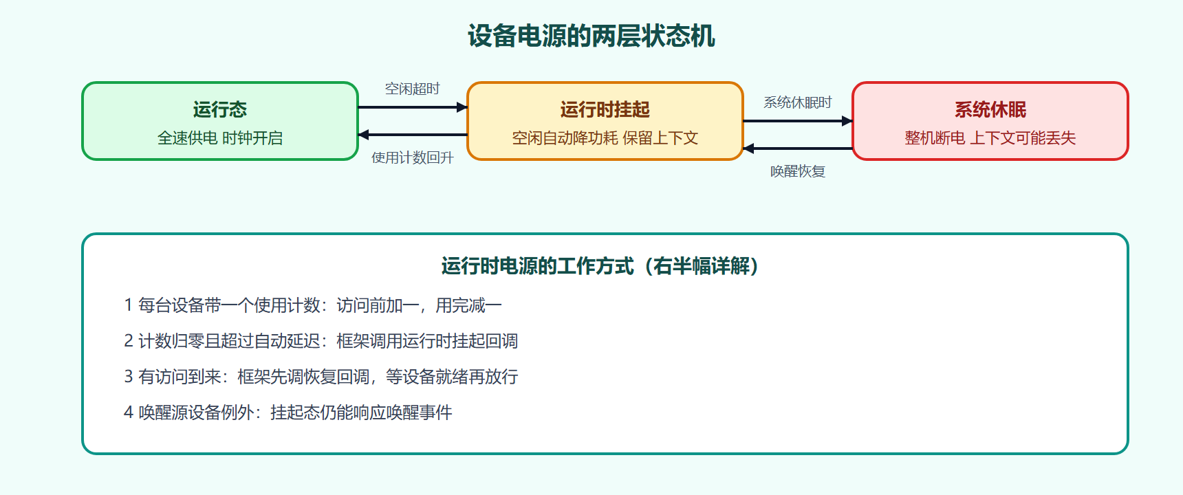 电源状态机与回调触发点
